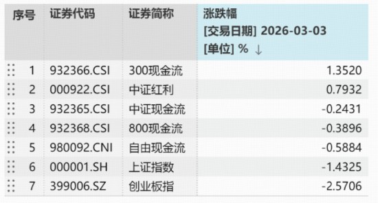 地缘冲突、HALO交易引爆现金流策略！300现金流ETF（562080）收涨2.67%续创新高，基金经理深度解析