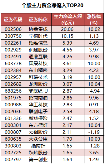  数据复盘丨石油石化、煤炭等行业走强 50股获主力资金净流入超1亿元 新闻 数据复盘丨石油石化、煤炭等行业走强 50股获主力资金净流入超1亿元 新闻