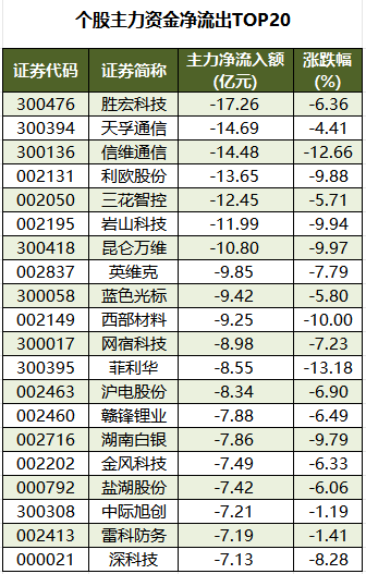  数据复盘丨石油石化、煤炭等行业走强 50股获主力资金净流入超1亿元 新闻 数据复盘丨石油石化、煤炭等行业走强 50股获主力资金净流入超1亿元 新闻