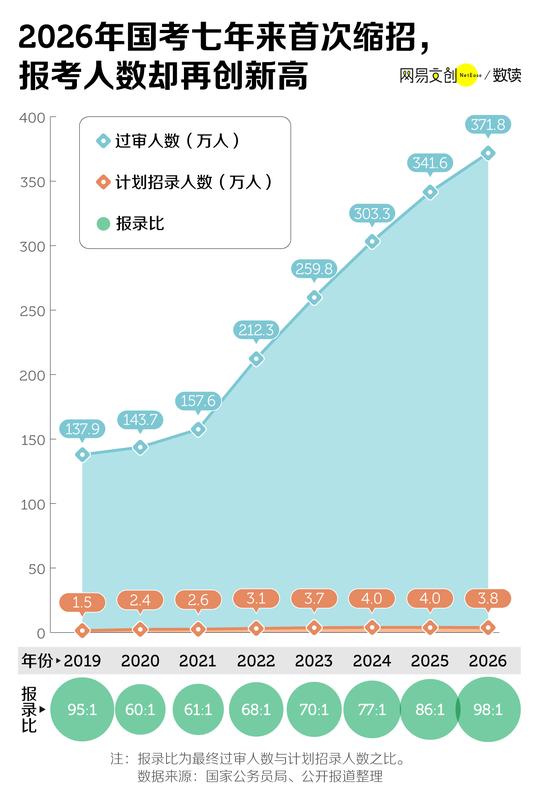 中国竞争最激烈的考试，挤破头也难上岸