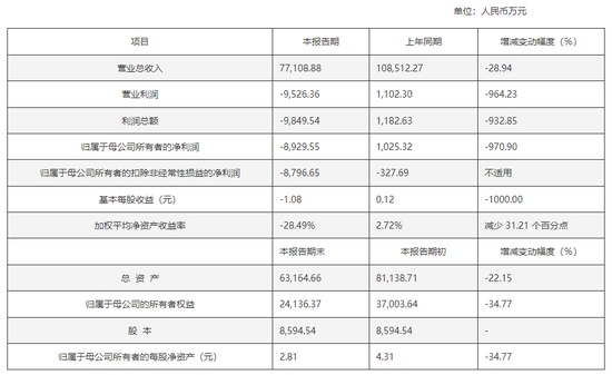 60百分号毛利率却亏损近9000万，按摩器龙头实控人减持套现后遭立案