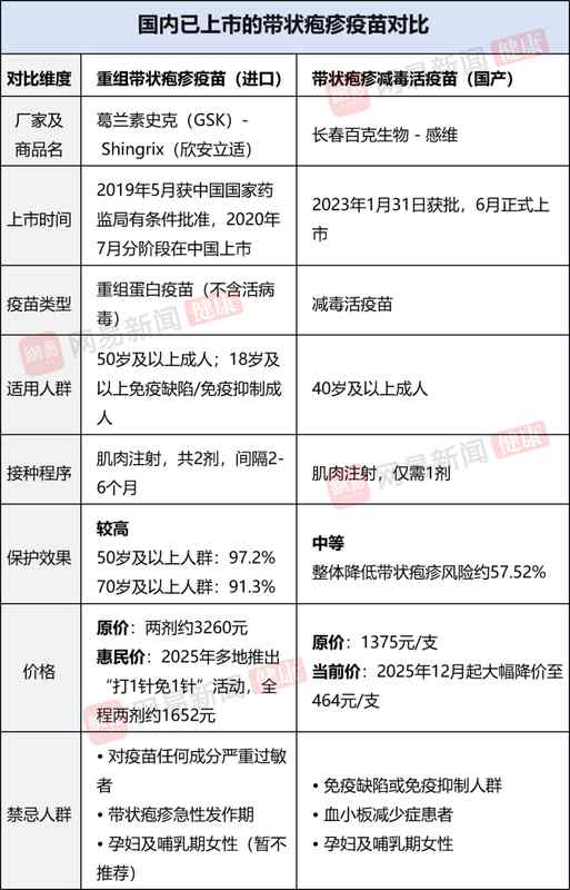  带状疱疹缠身痛彻心扉；后遗神经痛久难消；及早接种疫苗保平安 健康养生