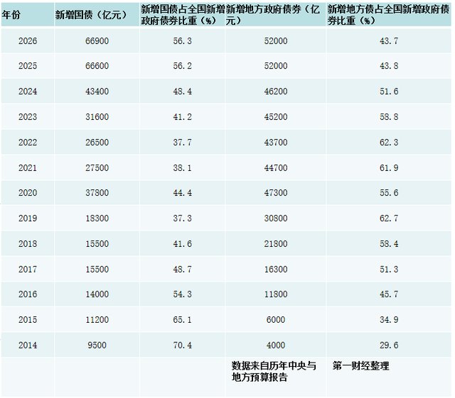 央地债务结构悄然优化，中央新增举债占比显著提升。