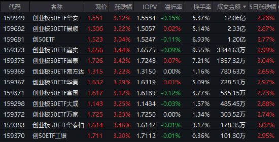 科技脉动加速前行，创业板50ETF华安成交活跃；具身智能写入蓝图，算力链开启新篇章。