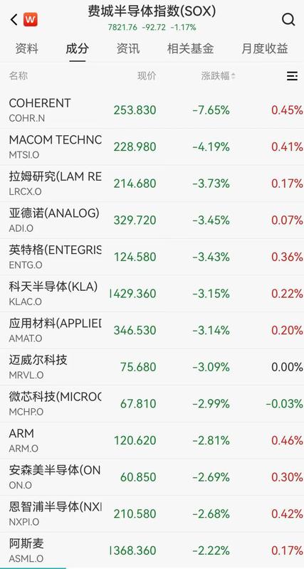  美股集体承压，道指大幅回落；半导体板块整体走低，原油价格显著攀升。 股票财经 美股集体承压，道指大幅回落；半导体板块整体走低，原油价格显著攀升。 股票财经 美股集体承压，道指大幅回落；半导体板块整体走低，原油价格显著攀升。 股票财经 美股集体承压，道指大幅回落；半导体板块整体走低，原油价格显著攀升。 股票财经 美股集体承压，道指大幅回落；半导体板块整体走低，原油价格显著攀升。 股票财经 美股集体承压，道指大幅回落；半导体板块整体走低，原油价格显著攀升。 股票财经