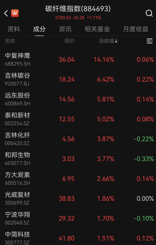全球能源市场剧变，中东局势升级引发连锁反应；我国高端碳纤维实现突破，战略新兴产业迎来新机遇。
