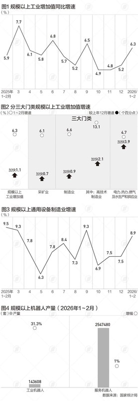 前两月工业生产加速回暖；政策组合拳助力结构优化。