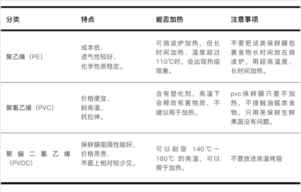  浴帽式保鲜膜走红厨房；材质安全如何判断；使用细节需留意。 健康养生
