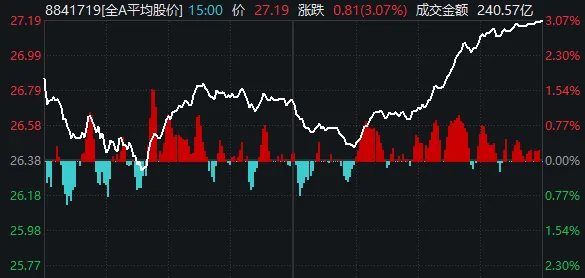  市场出现修复走势；电力军工板块领涨；后续观察重点在于局势变化。 股票财经 市场出现修复走势；电力军工板块领涨；后续观察重点在于局势变化。 股票财经 市场出现修复走势；电力军工板块领涨；后续观察重点在于局势变化。 股票财经 市场出现修复走势；电力军工板块领涨；后续观察重点在于局势变化。 股票财经 市场出现修复走势；电力军工板块领涨；后续观察重点在于局势变化。 股票财经